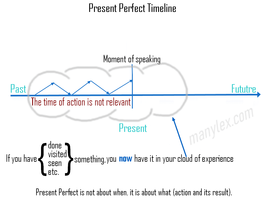 Present Perfect: Indefinite Past Lesson Plan