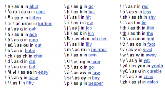 Phonetic Alphabet British English Ipa Transcription Systems For 